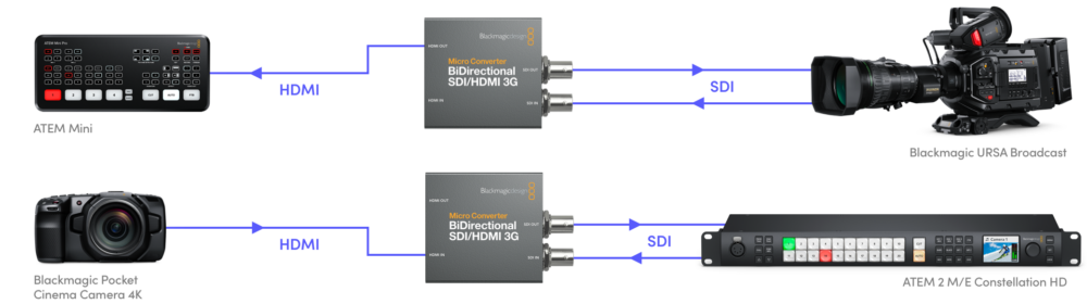 Blackmagic Micro Video Converter BiDirect SDI/HDMI 12G - No PSU - Afbeelding 2